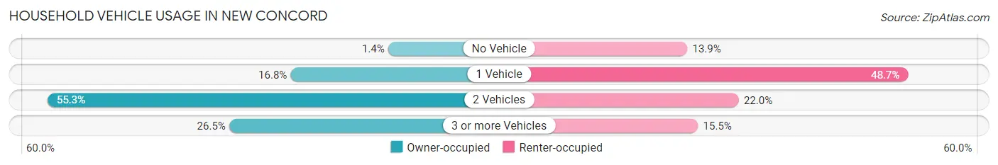 Household Vehicle Usage in New Concord