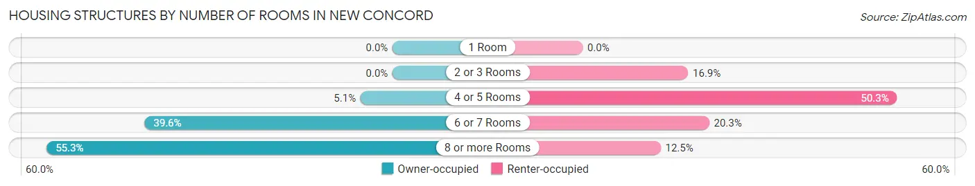 Housing Structures by Number of Rooms in New Concord