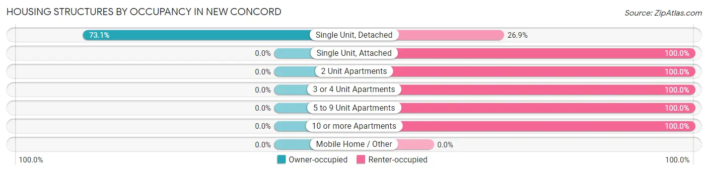 Housing Structures by Occupancy in New Concord