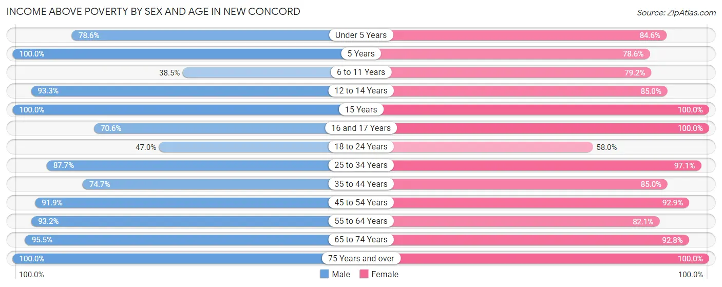 Income Above Poverty by Sex and Age in New Concord