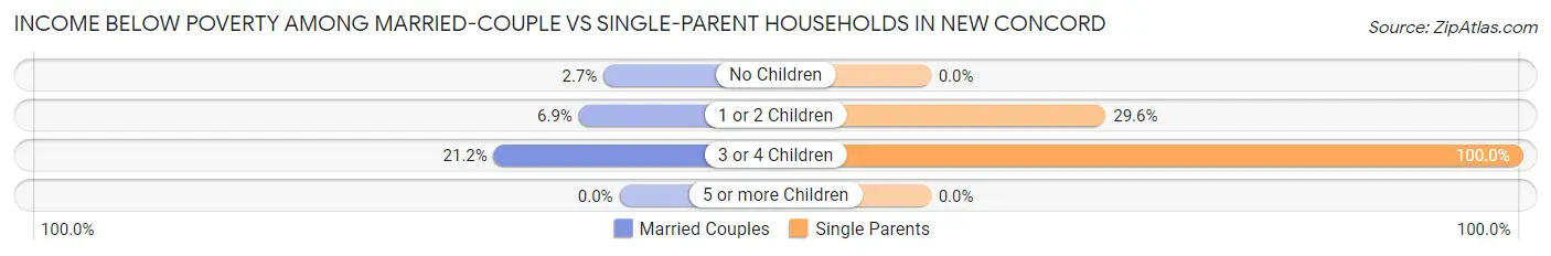 Income Below Poverty Among Married-Couple vs Single-Parent Households in New Concord