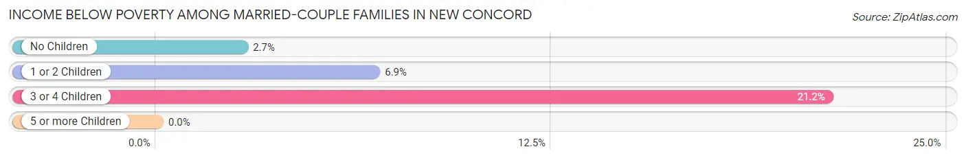 Income Below Poverty Among Married-Couple Families in New Concord