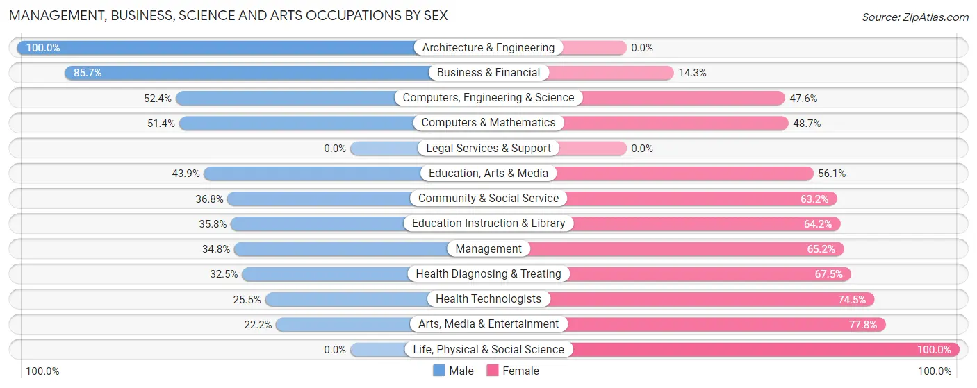 Management, Business, Science and Arts Occupations by Sex in New Concord