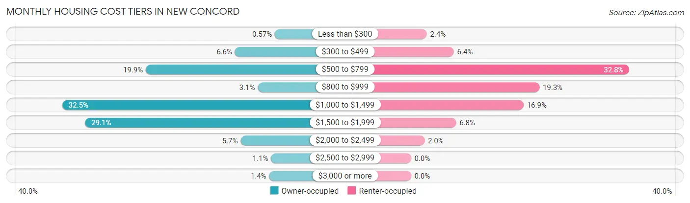 Monthly Housing Cost Tiers in New Concord