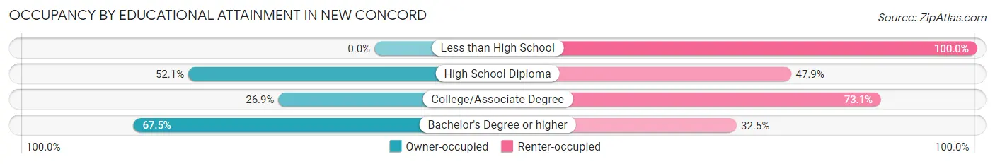 Occupancy by Educational Attainment in New Concord