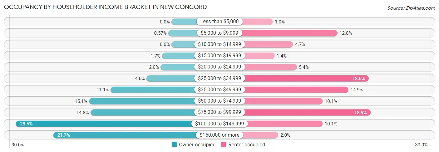 Occupancy by Householder Income Bracket in New Concord