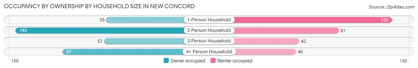 Occupancy by Ownership by Household Size in New Concord