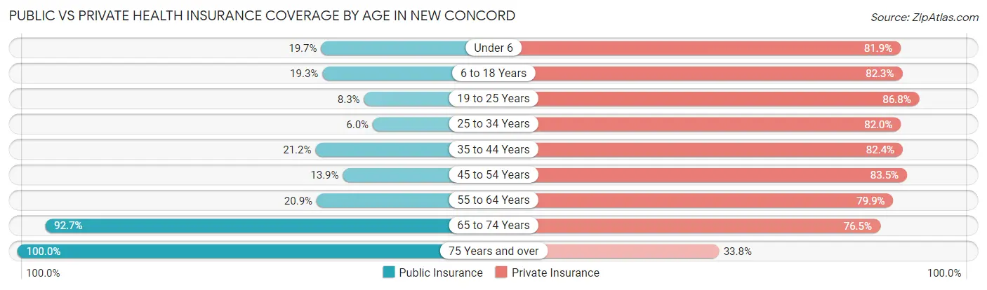 Public vs Private Health Insurance Coverage by Age in New Concord