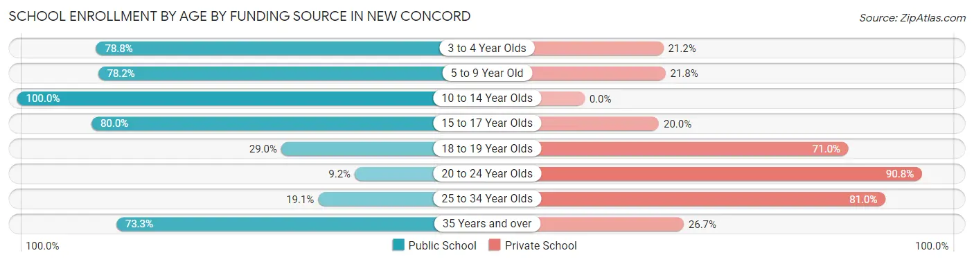 School Enrollment by Age by Funding Source in New Concord