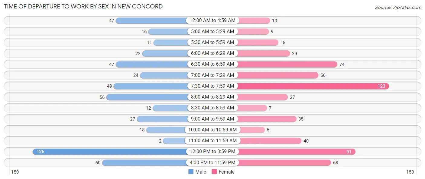 Time of Departure to Work by Sex in New Concord