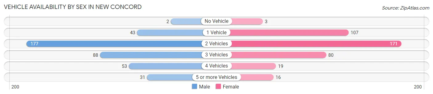 Vehicle Availability by Sex in New Concord