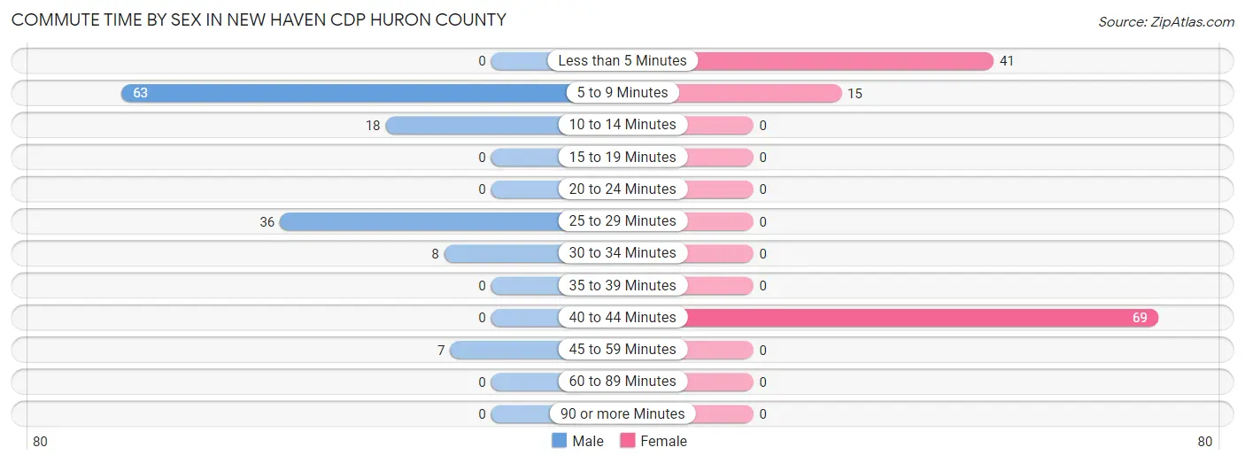 Commute Time by Sex in New Haven CDP Huron County