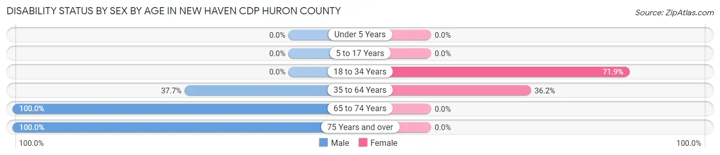 Disability Status by Sex by Age in New Haven CDP Huron County