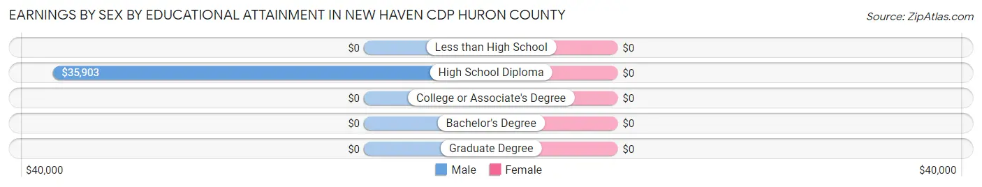 Earnings by Sex by Educational Attainment in New Haven CDP Huron County