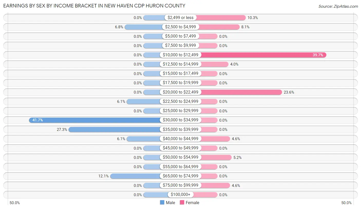 Earnings by Sex by Income Bracket in New Haven CDP Huron County
