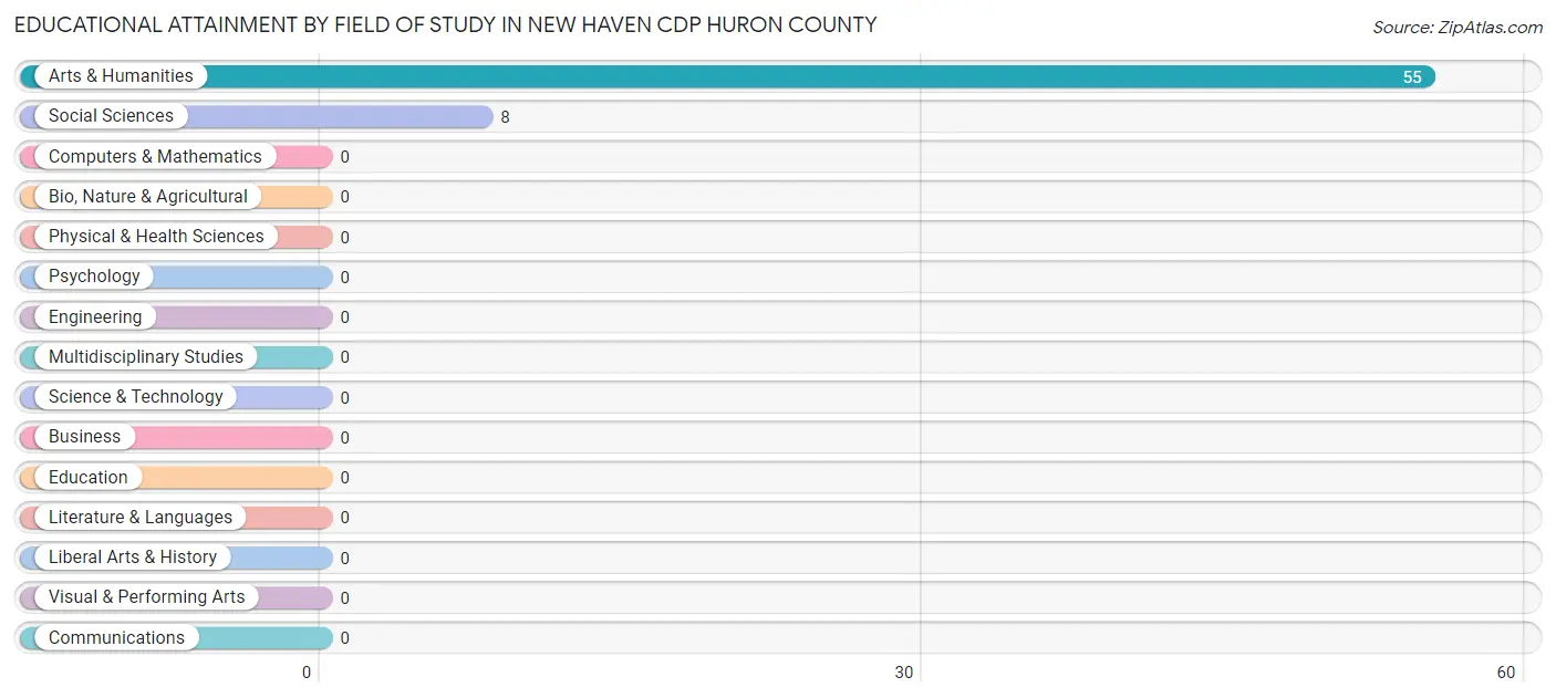 Educational Attainment by Field of Study in New Haven CDP Huron County