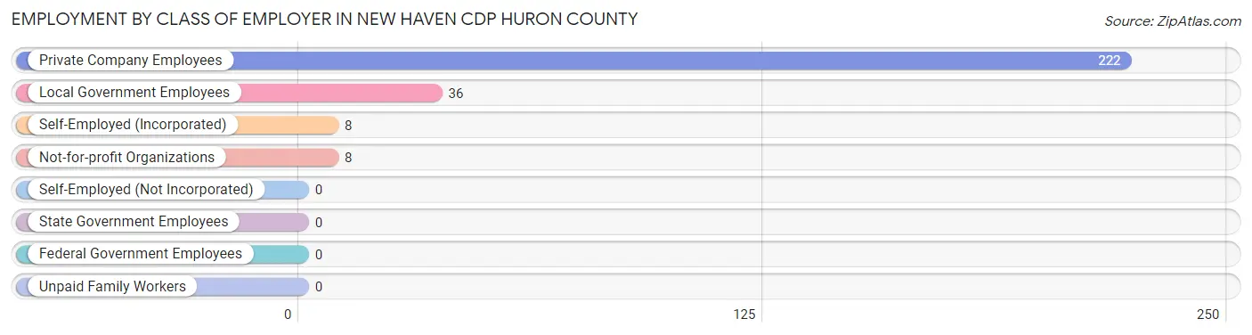Employment by Class of Employer in New Haven CDP Huron County