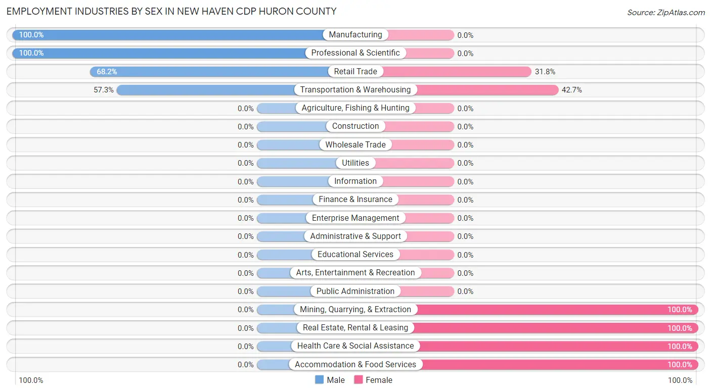 Employment Industries by Sex in New Haven CDP Huron County