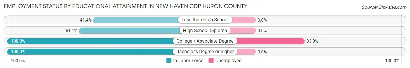Employment Status by Educational Attainment in New Haven CDP Huron County