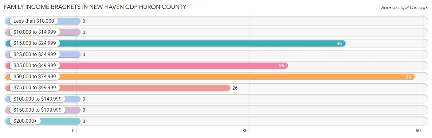 Family Income Brackets in New Haven CDP Huron County
