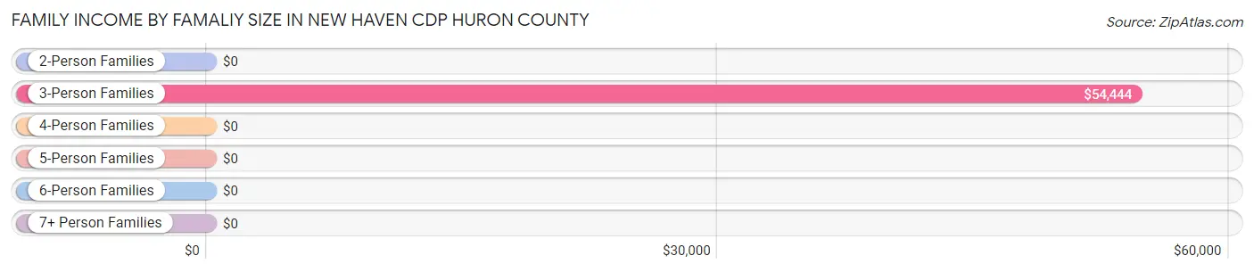 Family Income by Famaliy Size in New Haven CDP Huron County