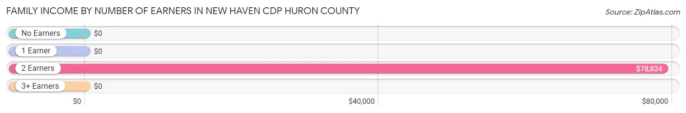 Family Income by Number of Earners in New Haven CDP Huron County