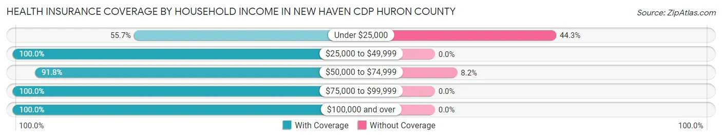Health Insurance Coverage by Household Income in New Haven CDP Huron County