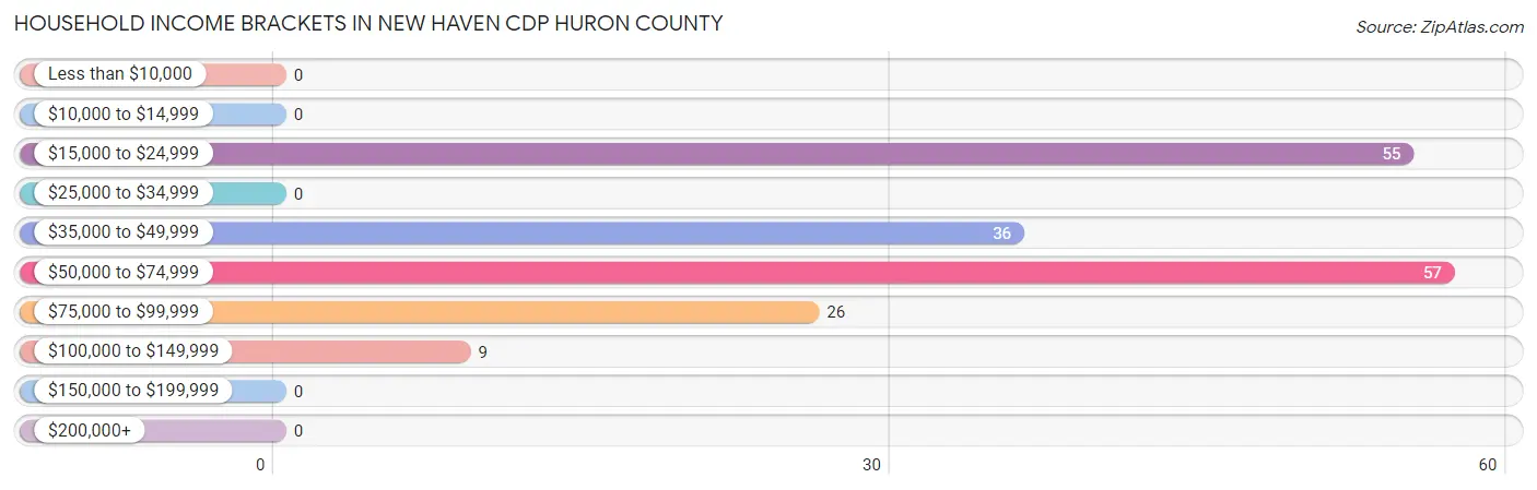Household Income Brackets in New Haven CDP Huron County