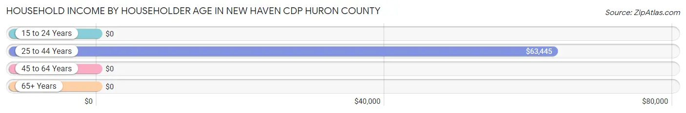 Household Income by Householder Age in New Haven CDP Huron County