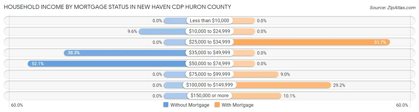 Household Income by Mortgage Status in New Haven CDP Huron County