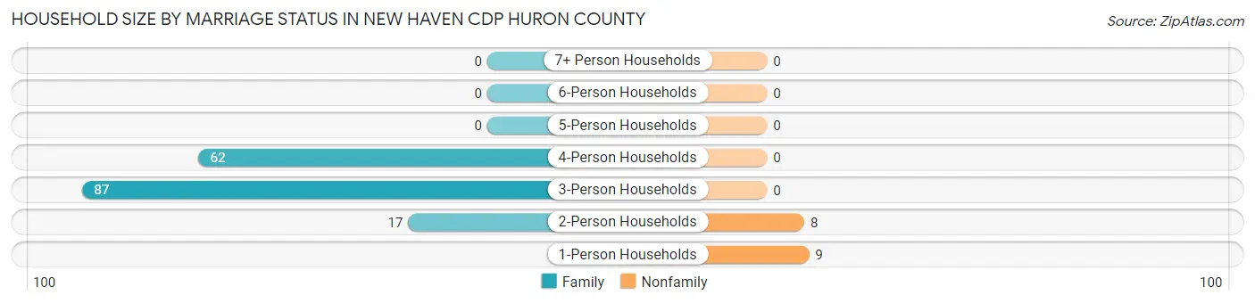 Household Size by Marriage Status in New Haven CDP Huron County
