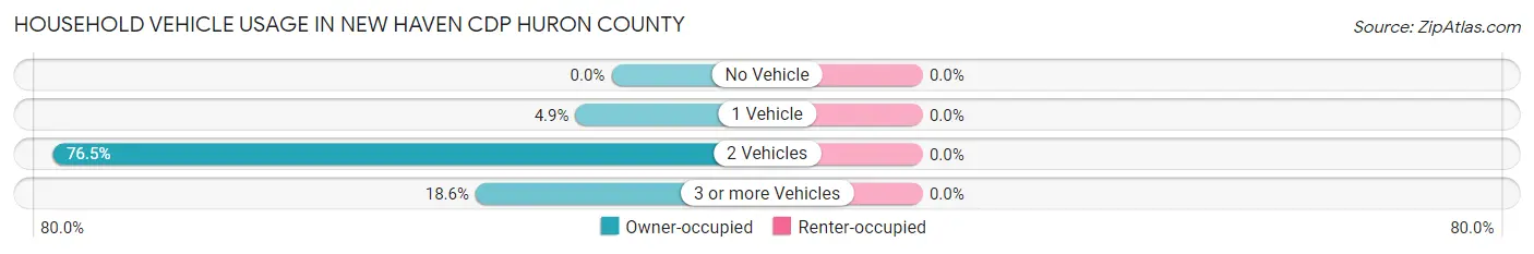 Household Vehicle Usage in New Haven CDP Huron County