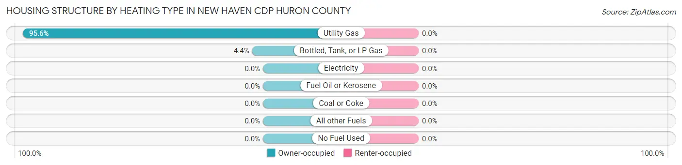 Housing Structure by Heating Type in New Haven CDP Huron County