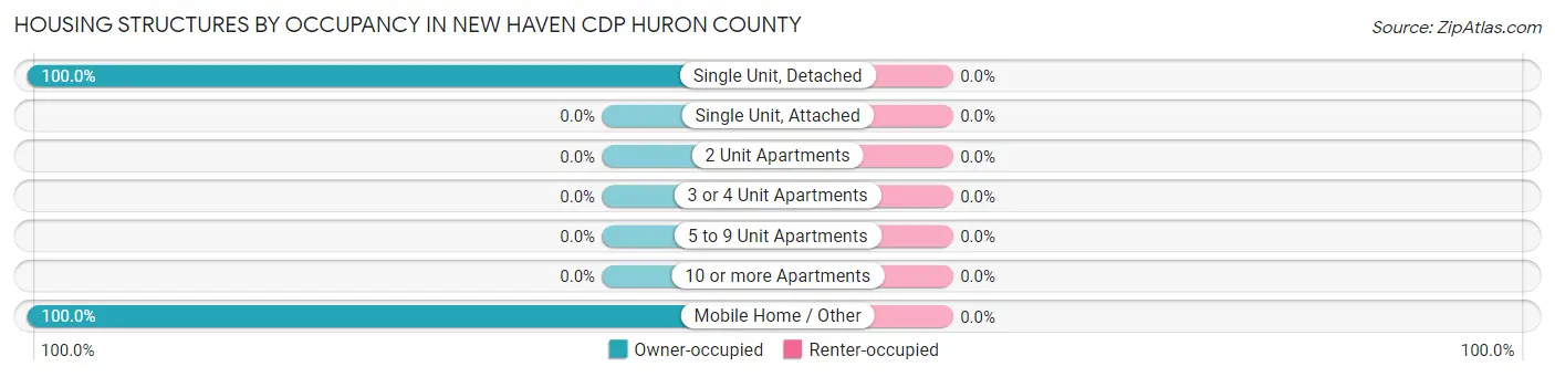 Housing Structures by Occupancy in New Haven CDP Huron County