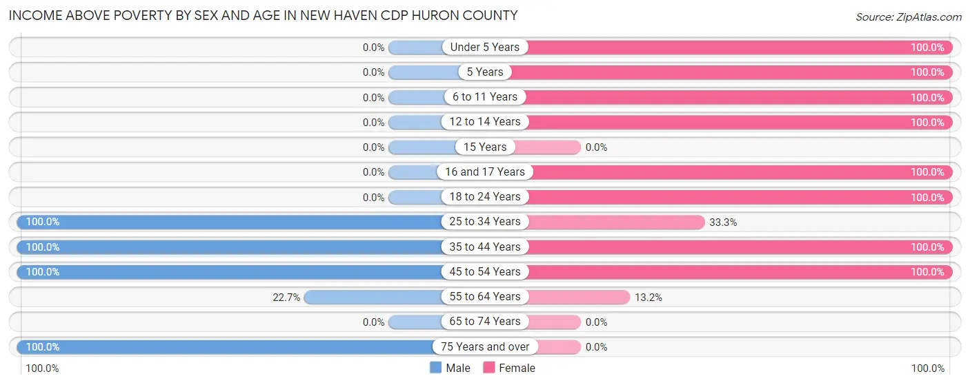 Income Above Poverty by Sex and Age in New Haven CDP Huron County