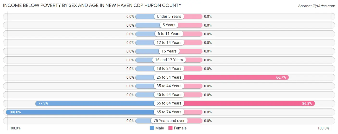 Income Below Poverty by Sex and Age in New Haven CDP Huron County