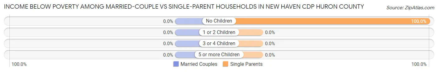Income Below Poverty Among Married-Couple vs Single-Parent Households in New Haven CDP Huron County