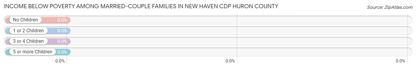 Income Below Poverty Among Married-Couple Families in New Haven CDP Huron County