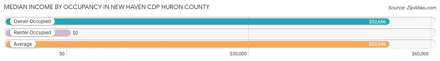 Median Income by Occupancy in New Haven CDP Huron County
