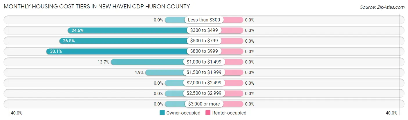 Monthly Housing Cost Tiers in New Haven CDP Huron County