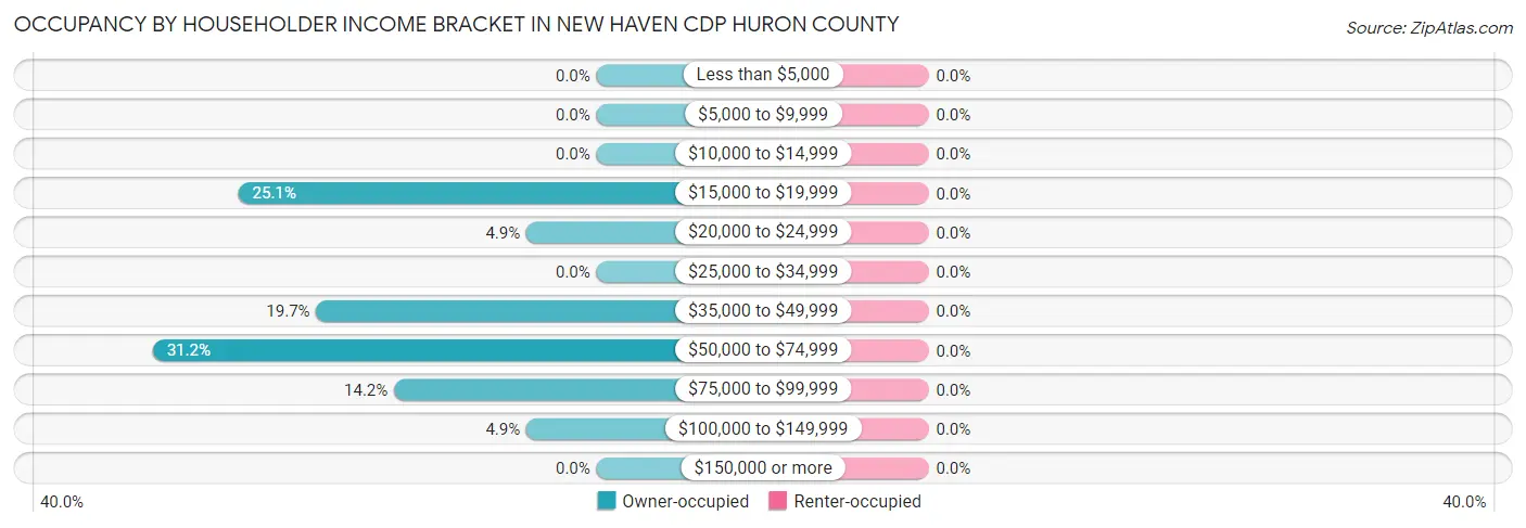 Occupancy by Householder Income Bracket in New Haven CDP Huron County