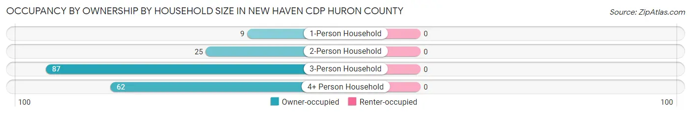 Occupancy by Ownership by Household Size in New Haven CDP Huron County