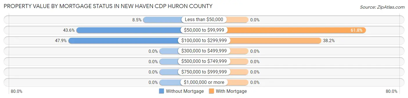 Property Value by Mortgage Status in New Haven CDP Huron County