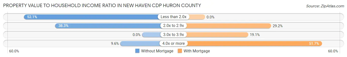 Property Value to Household Income Ratio in New Haven CDP Huron County