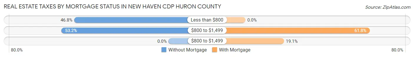 Real Estate Taxes by Mortgage Status in New Haven CDP Huron County