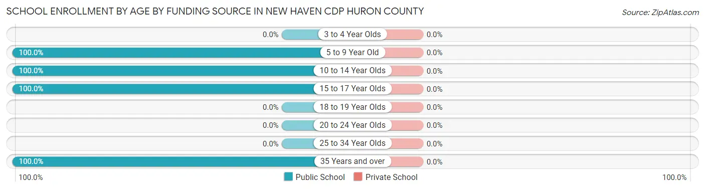 School Enrollment by Age by Funding Source in New Haven CDP Huron County