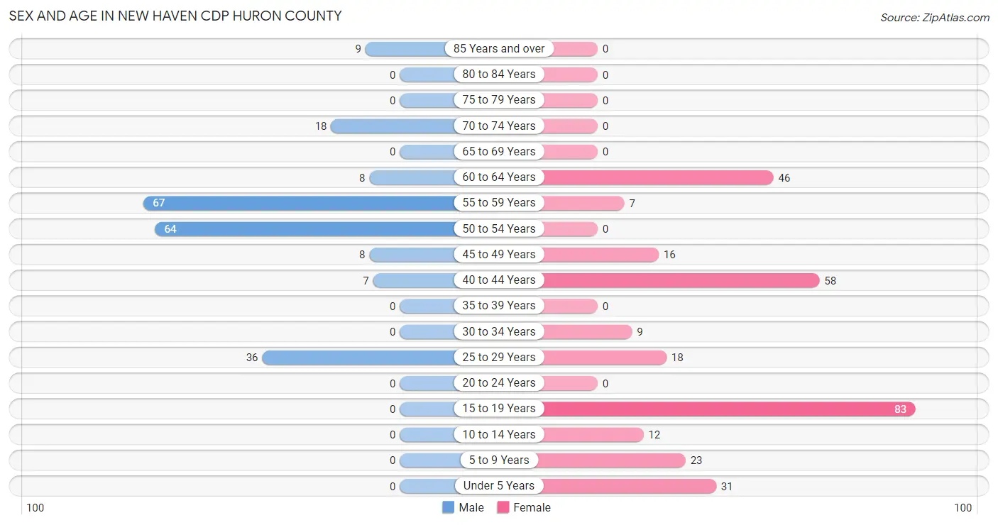 Sex and Age in New Haven CDP Huron County