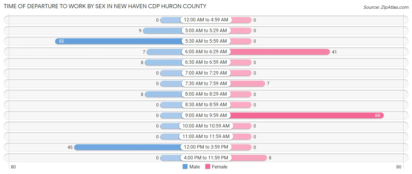 Time of Departure to Work by Sex in New Haven CDP Huron County
