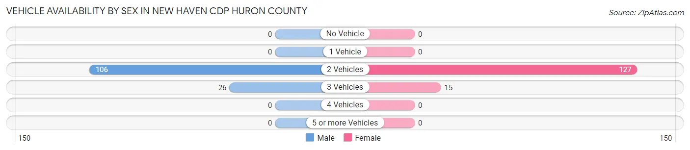 Vehicle Availability by Sex in New Haven CDP Huron County