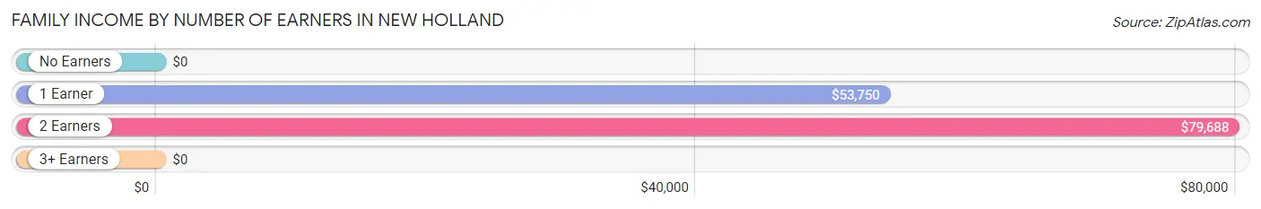 Family Income by Number of Earners in New Holland